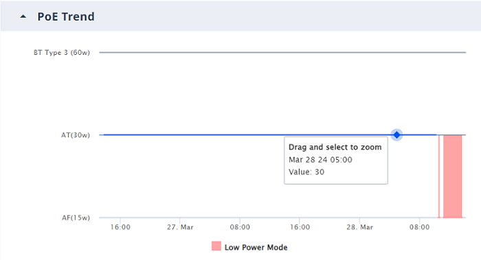 PoE Trend graph PoE Trend graph